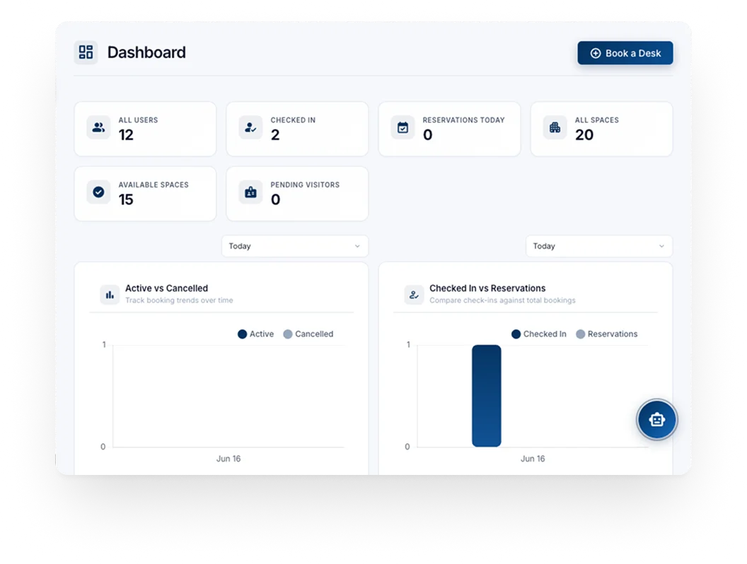 DeskFlex dashboard showing users, reservations, and booking analytics