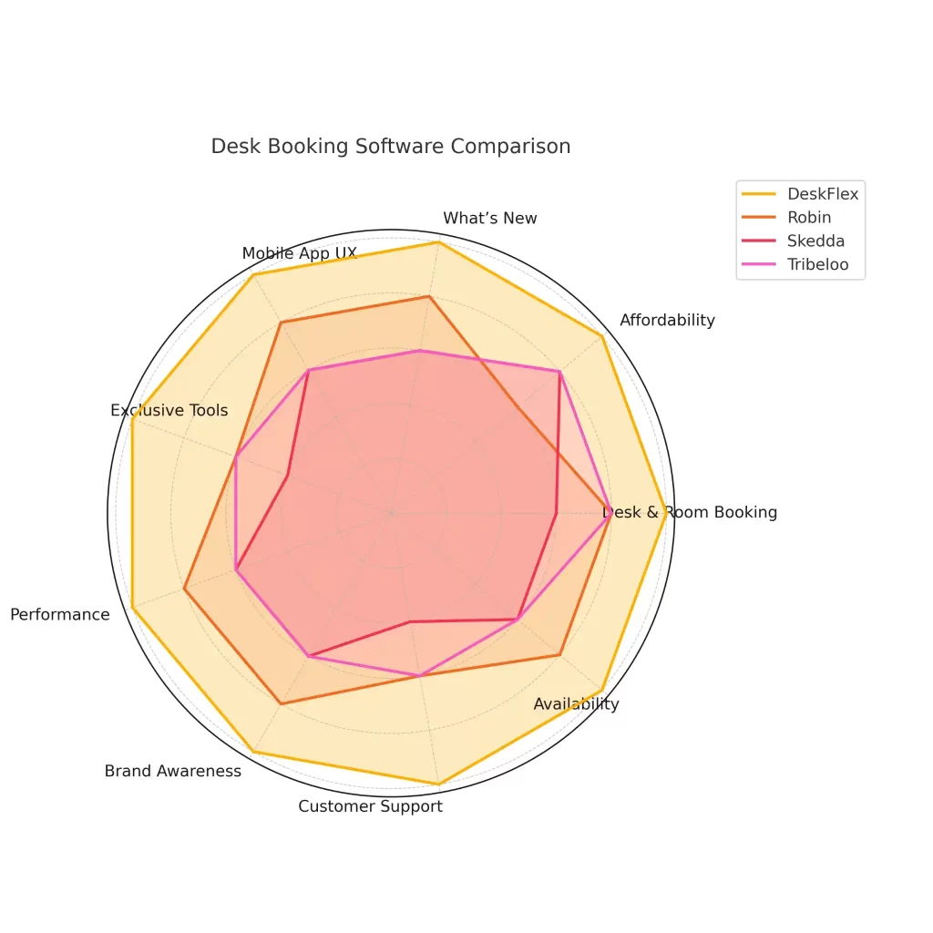 visual comparison of deskflex with other desk booking software_11zon