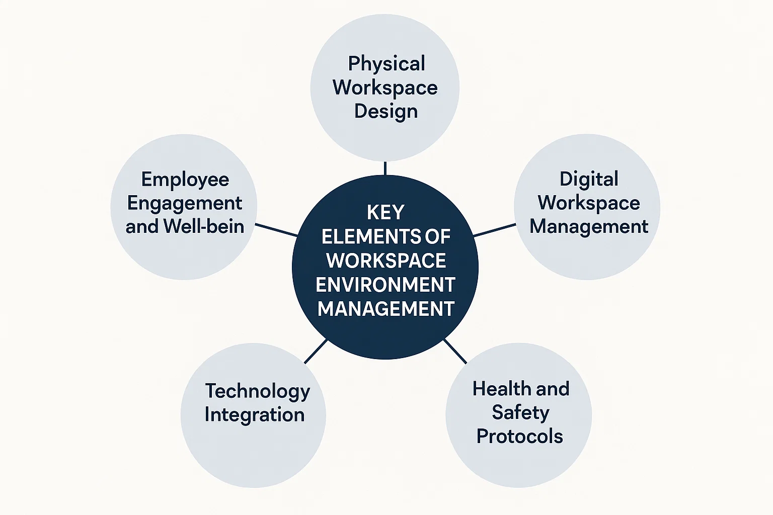 elements of workspace environment management