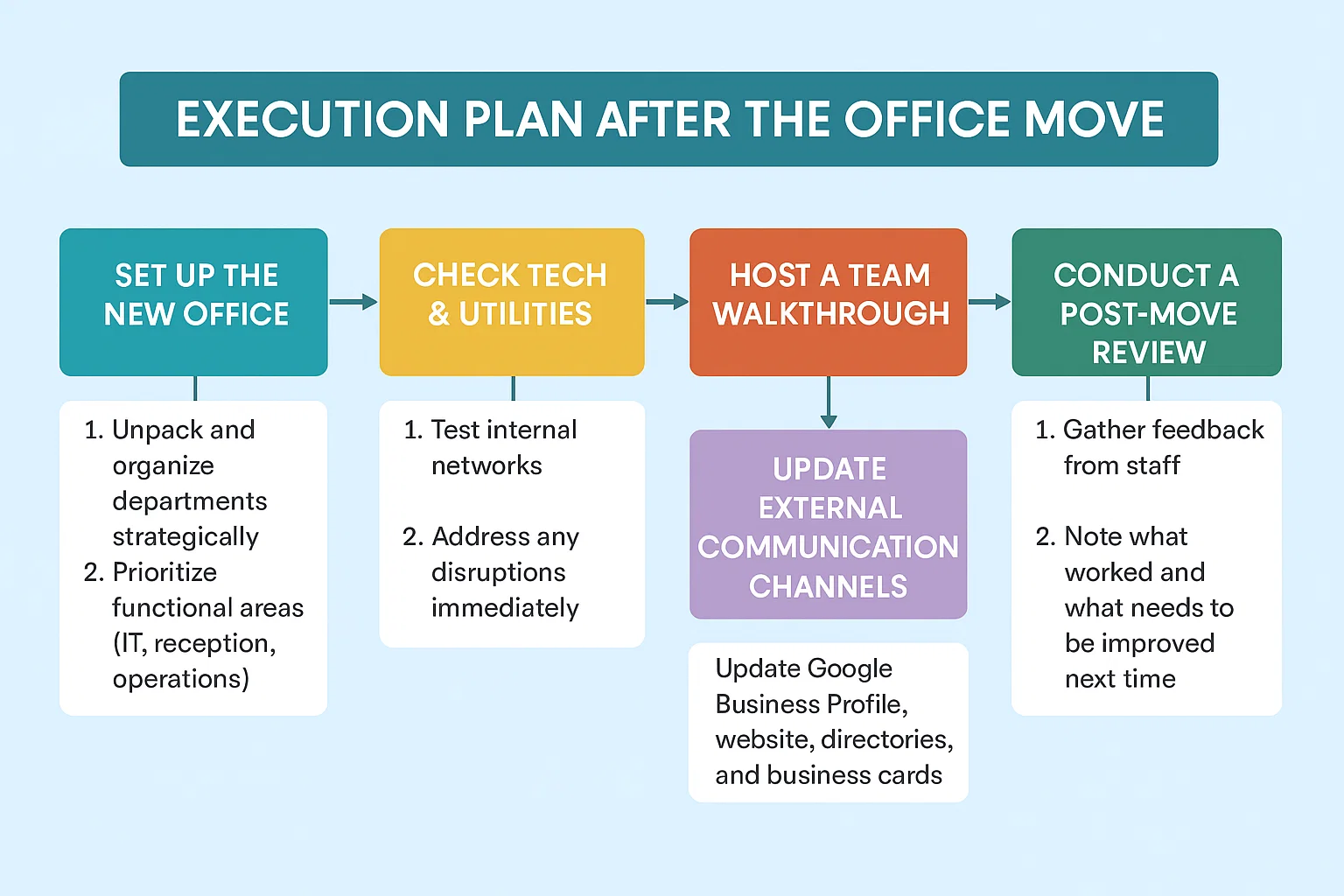 Execution Plan After the Office Move