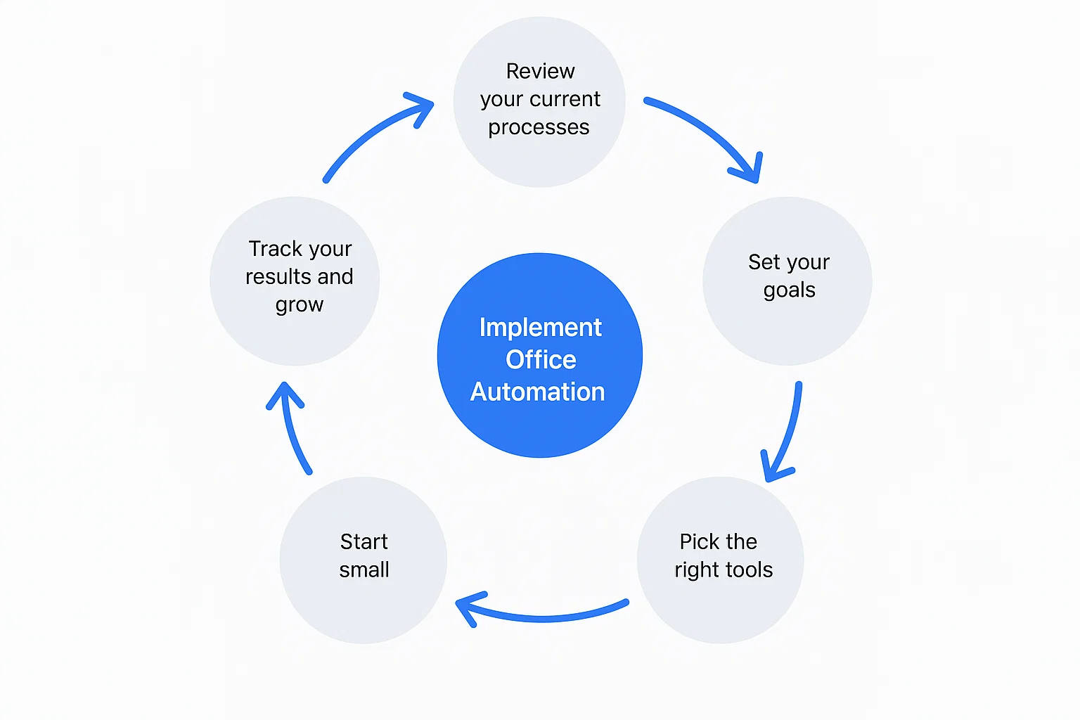 implement office automation