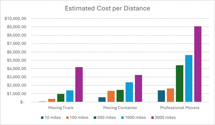 office moving cost checklist