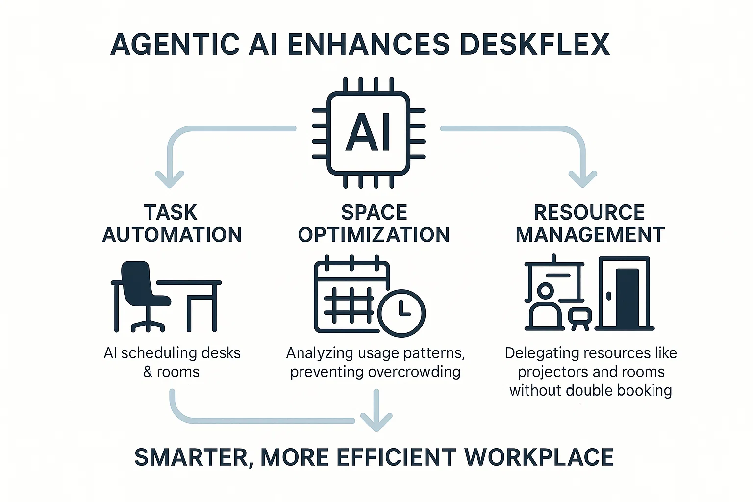 agentic ai with deskflex