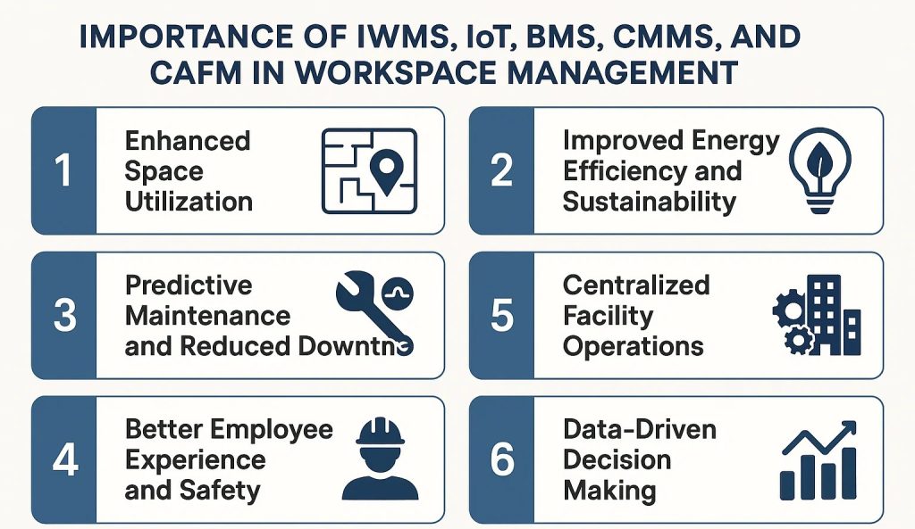 Importance of IWMS, IoT, BMS, CMMS, and CAFM