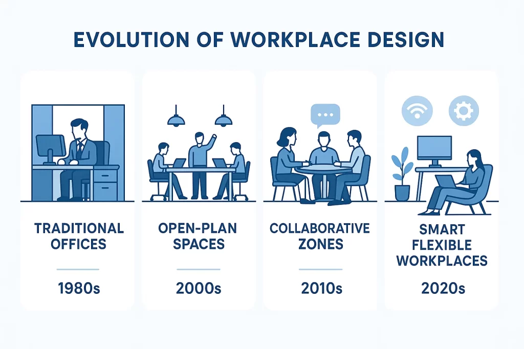 evolution of workplace design