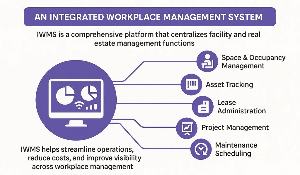 what is Integrated Workplace Management System
